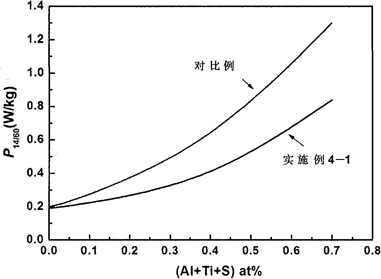 Low-cost high-saturation magnetic induction intensity iron-based amorphous soft magnetism alloy