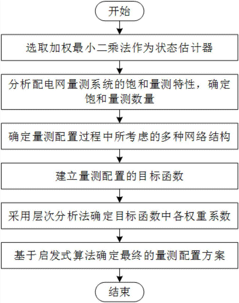 A distribution network measurement and configuration method considering multiple network structures