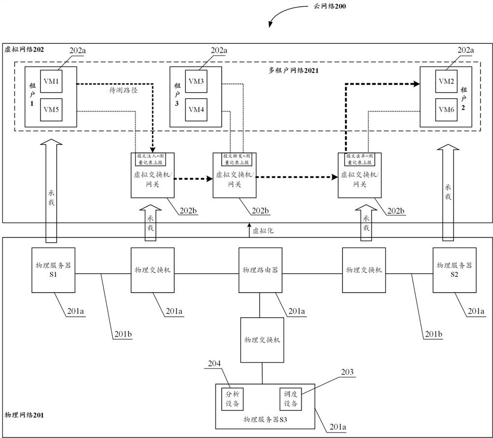 Cloud network, measurement system, method, device and storage medium for cloud network