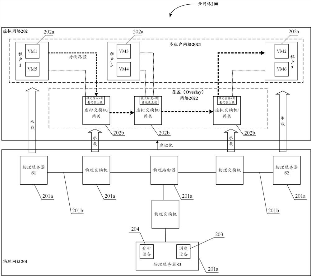 Cloud network, measurement system, method, device and storage medium for cloud network