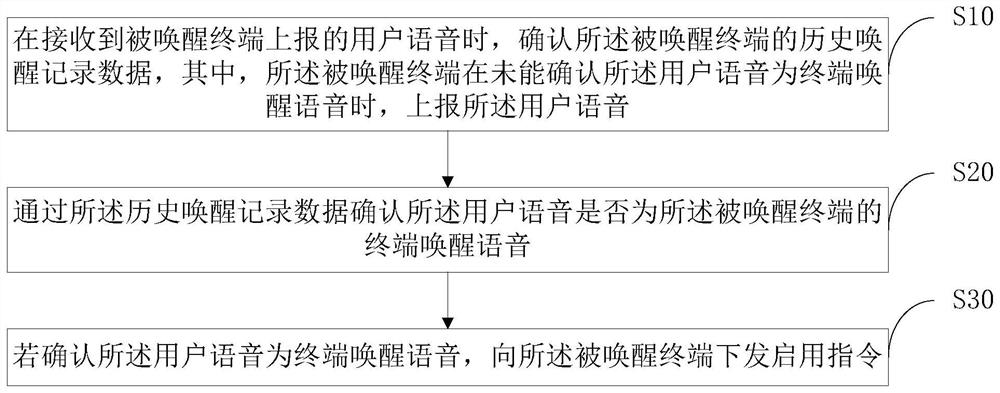 Voice wake-up method and device of terminal equipment and computer readable storage medium