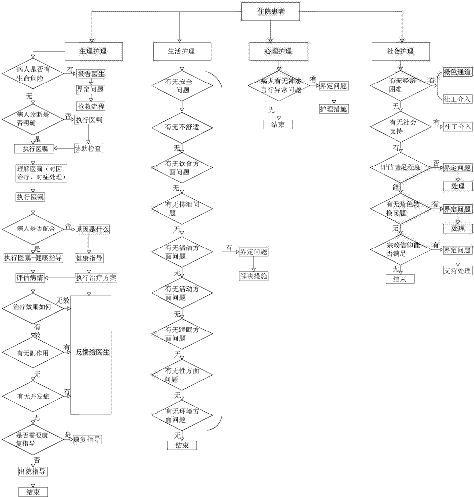 Medical nursing method