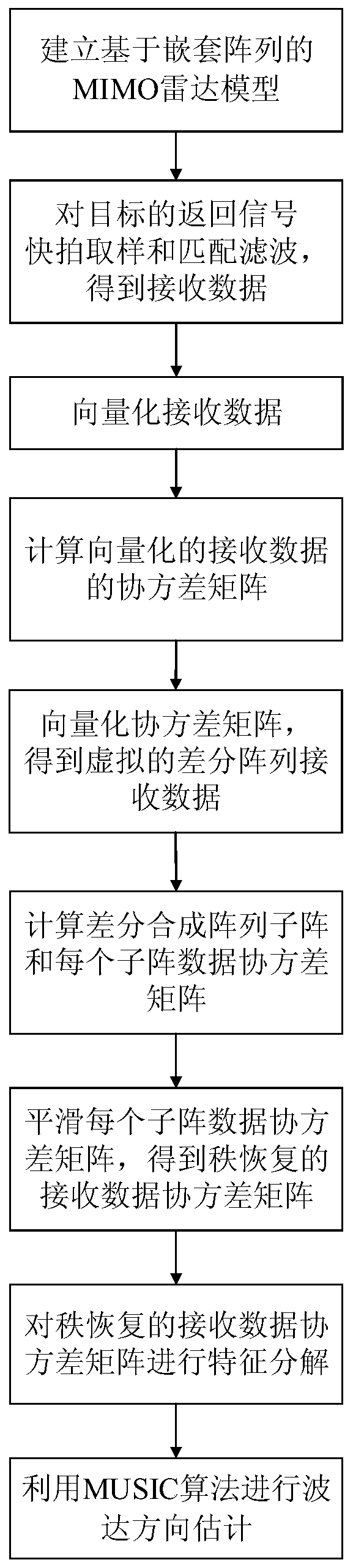 Direction of arrival estimation method for mimo radar based on nested array