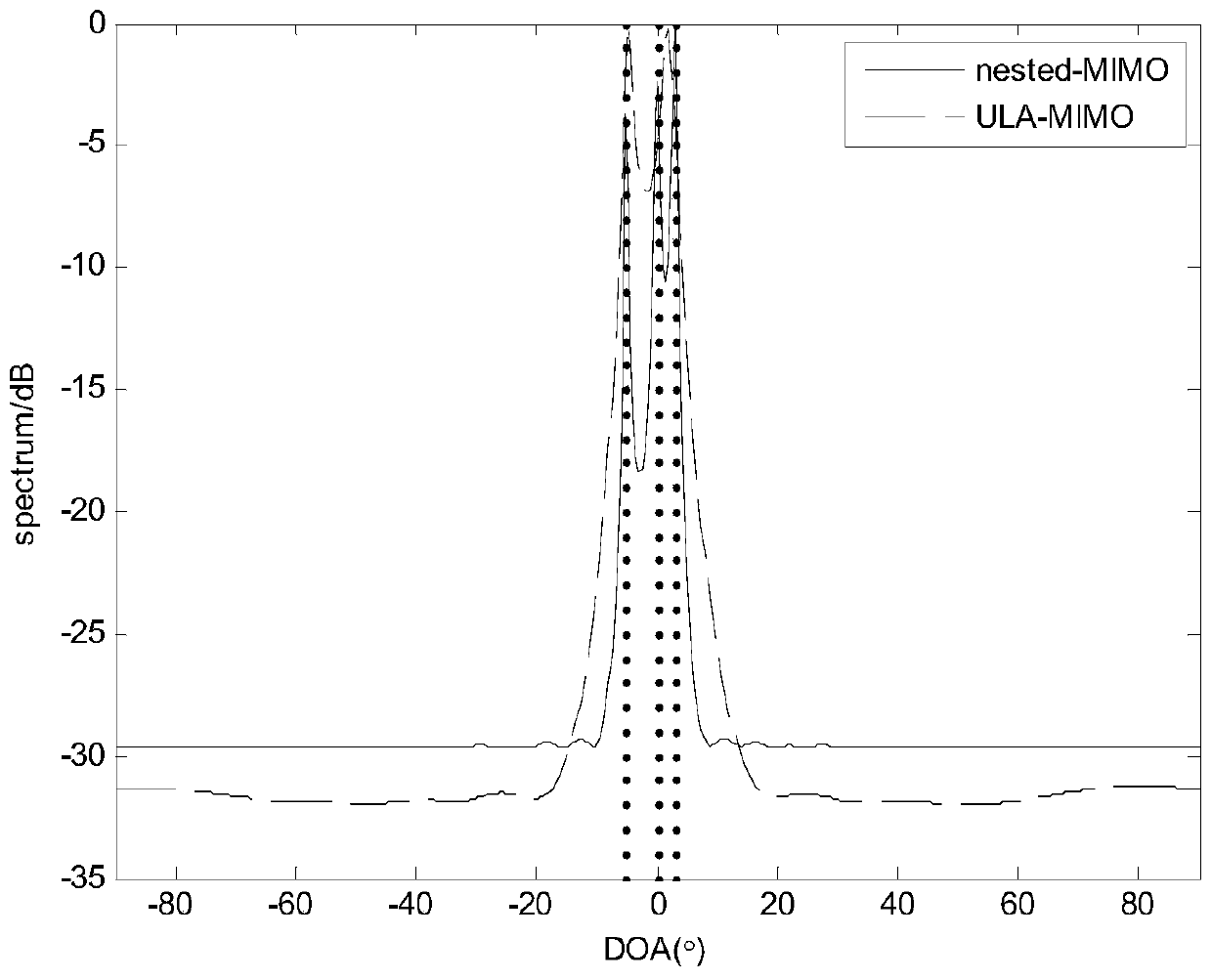 Direction of arrival estimation method for mimo radar based on nested array