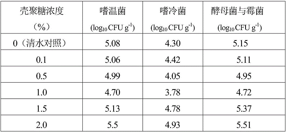 Application of modified chitosan in fresh keeping of fresh-cut kiwi fruits and fresh keeping method