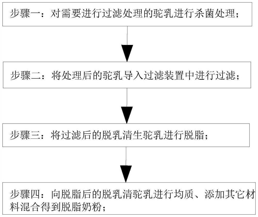 Filtering process for producing and processing skim milk powder