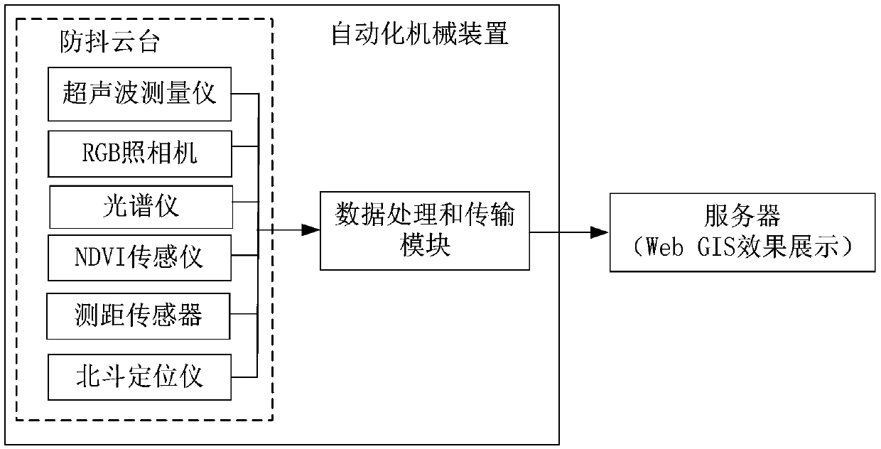 Horizontally-movable and vertical lifting type high-throughput measuring system and horizontally-movable and vertical lifting type high-throughput measuring method for plant phenotypes