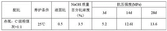 Method for preparing geopolymer materials from red mud and coal ash