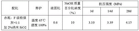 Method for preparing geopolymer materials from red mud and coal ash