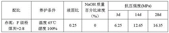 Method for preparing geopolymer materials from red mud and coal ash