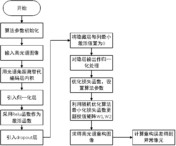 Hyperspectral anomaly detection method based on spectrum-preserving sparse auto-encoder