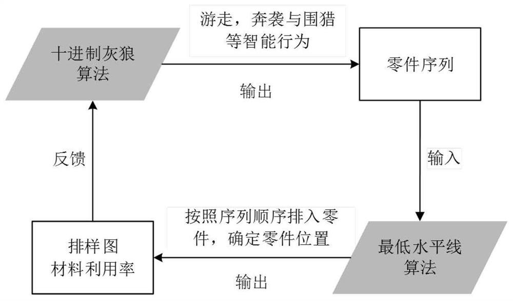 A method and equipment for the layout of rectangular pieces based on the gray wolf algorithm