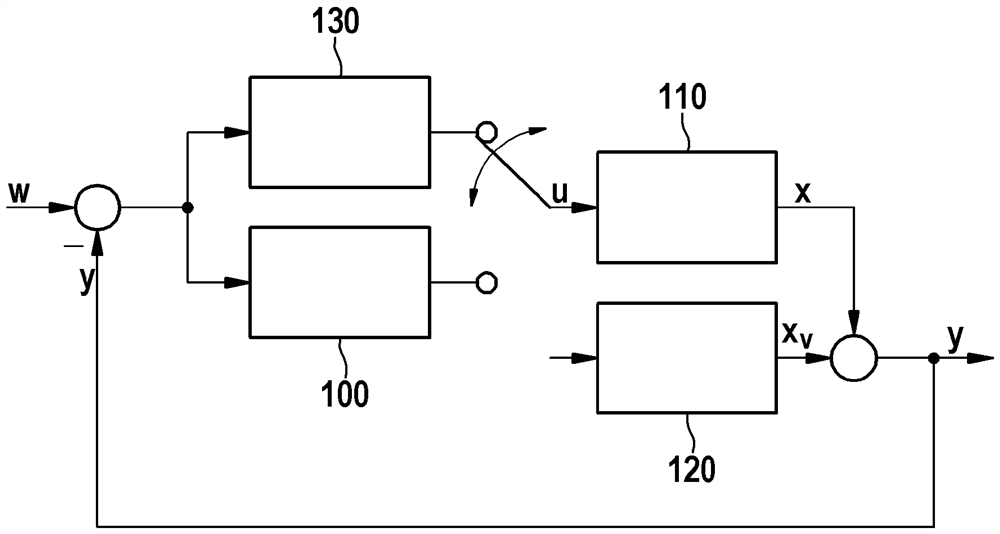 Method for determining control parameters for a control system