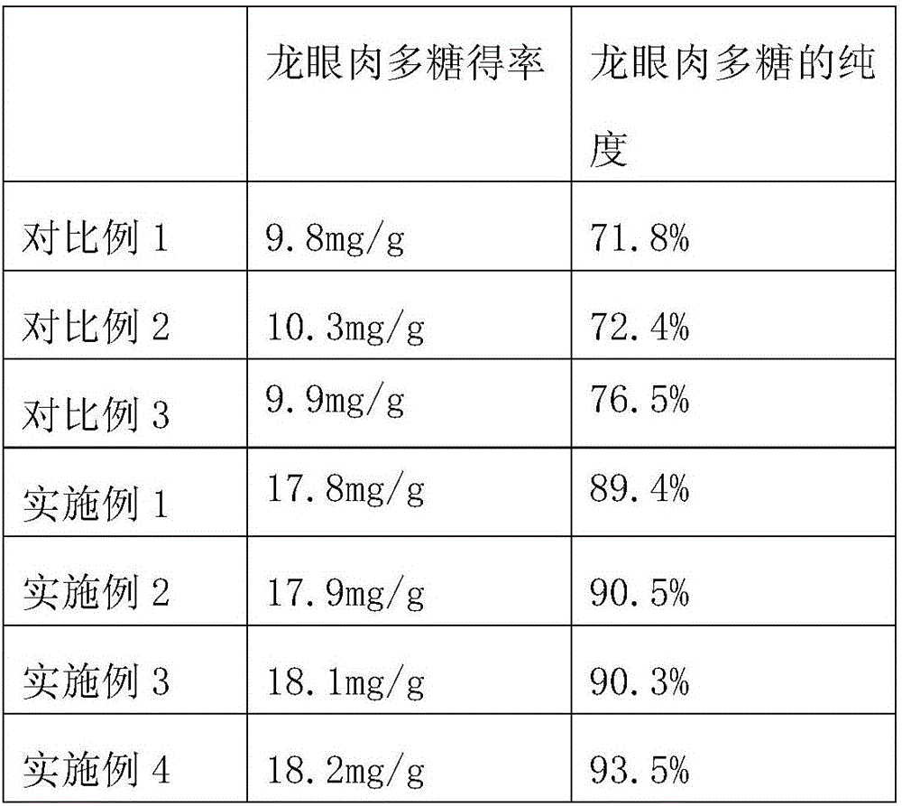 Method for extracting longan pulp polysaccharide