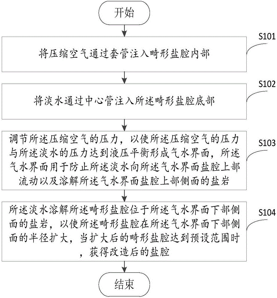 Transformation method for irregular salt cavern