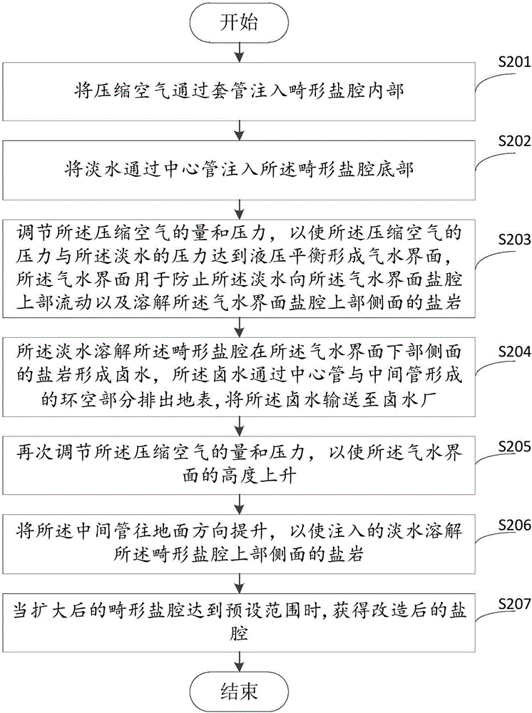 Transformation method for irregular salt cavern