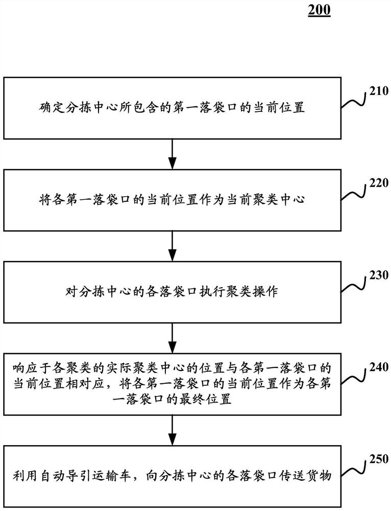 Goods sorting method and device in sorting center, and goods sorting system