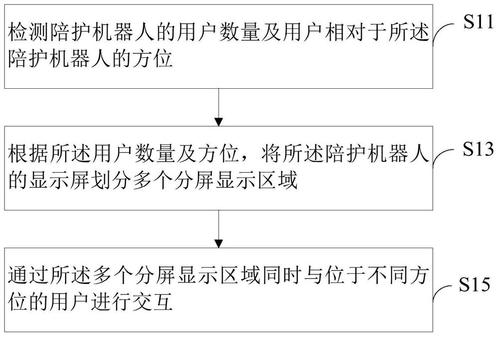 Multi-user interaction method, device and accompanying robot