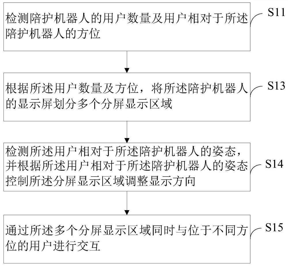 Multi-user interaction method, device and accompanying robot