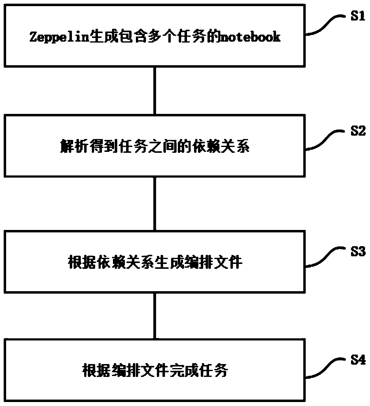 Method and system for scheduling Zeppelin tasks, computing device and storage medium