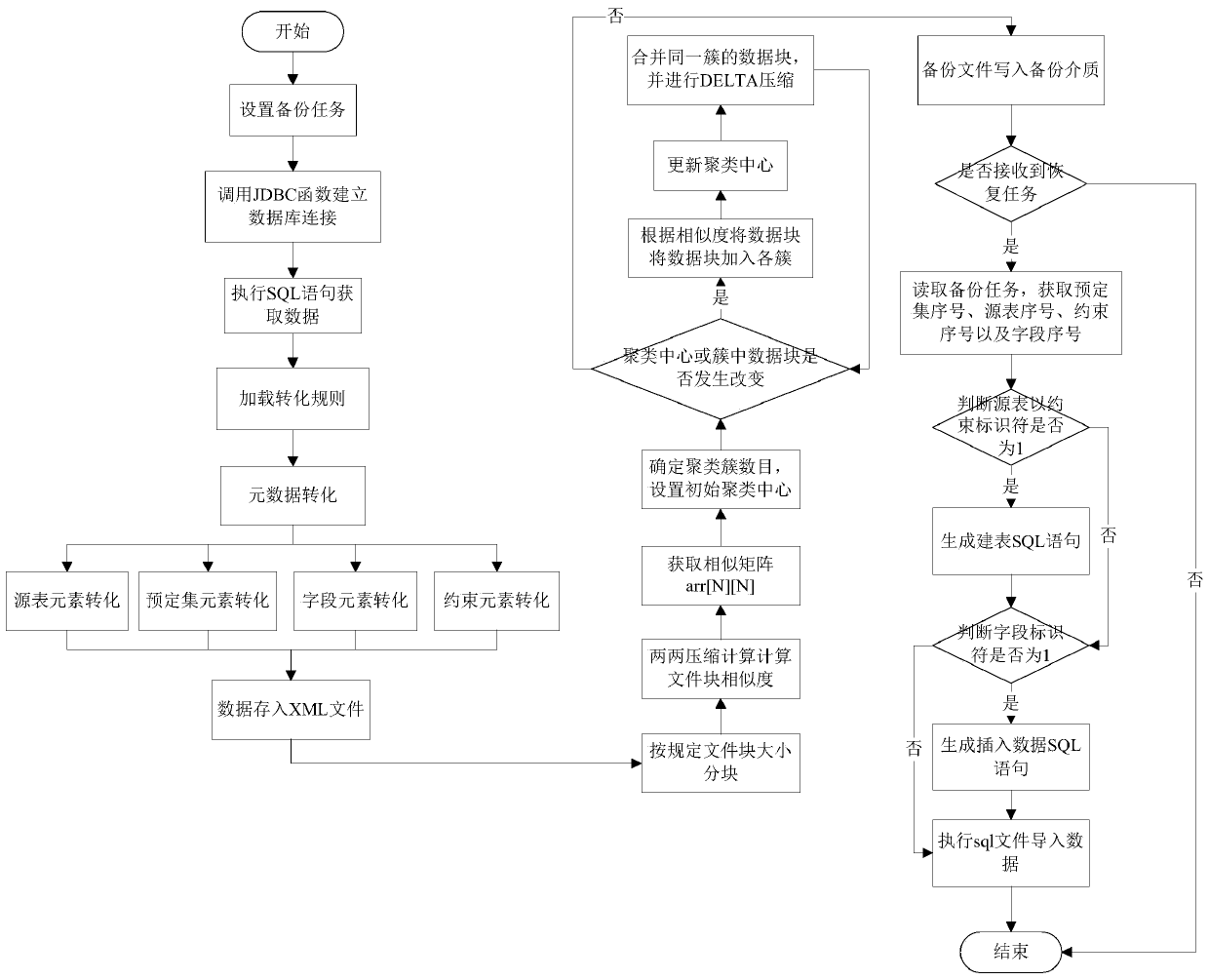 A Method for Restoring Heterogeneous Database Backup Files