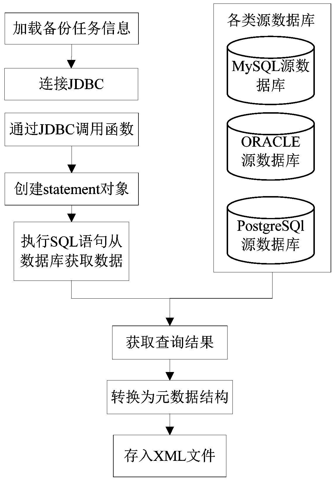 A Method for Restoring Heterogeneous Database Backup Files