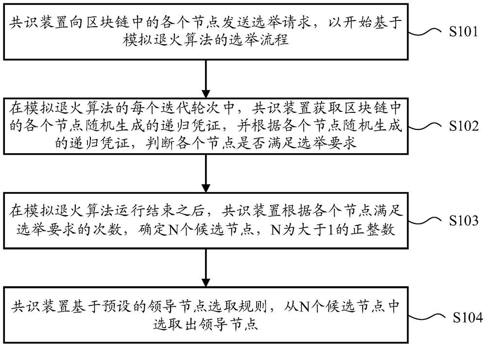 Consensus method and device of block chain and computer readable storage medium