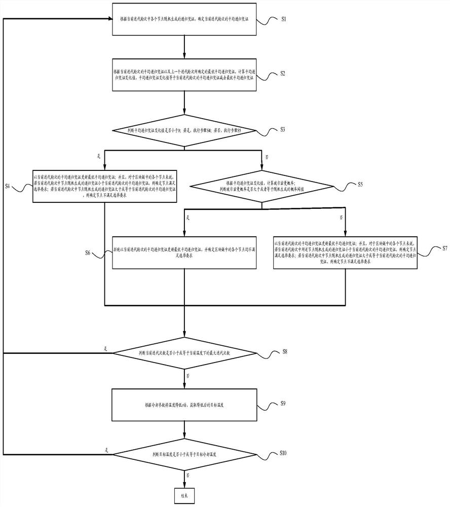 Consensus method and device of block chain and computer readable storage medium