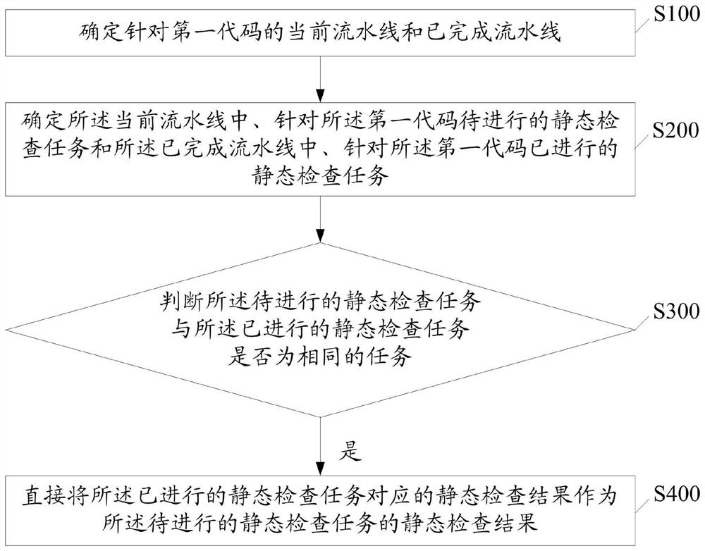 TFS-based code checking method and device, storage medium and electronic equipment