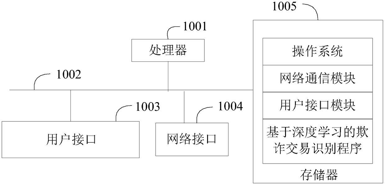 Deep learning-based fraud transaction recognition method, fraud transaction recognition system and storage medium