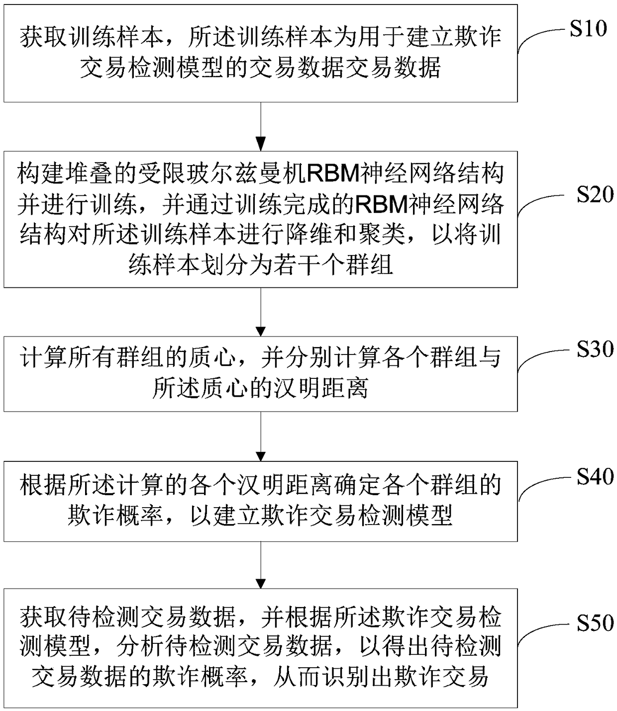 Deep learning-based fraud transaction recognition method, fraud transaction recognition system and storage medium