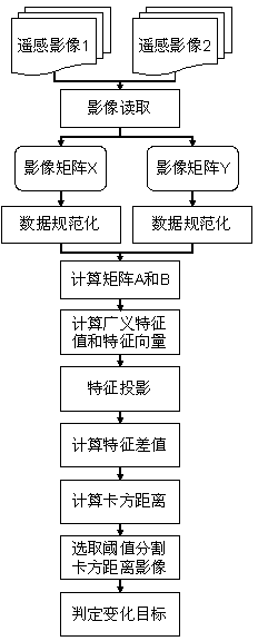 Remote-sensing image variation detecting method based on slow characteristic analysis