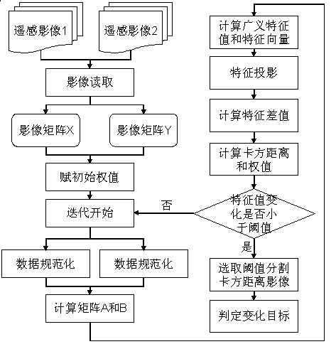 Remote-sensing image variation detecting method based on slow characteristic analysis