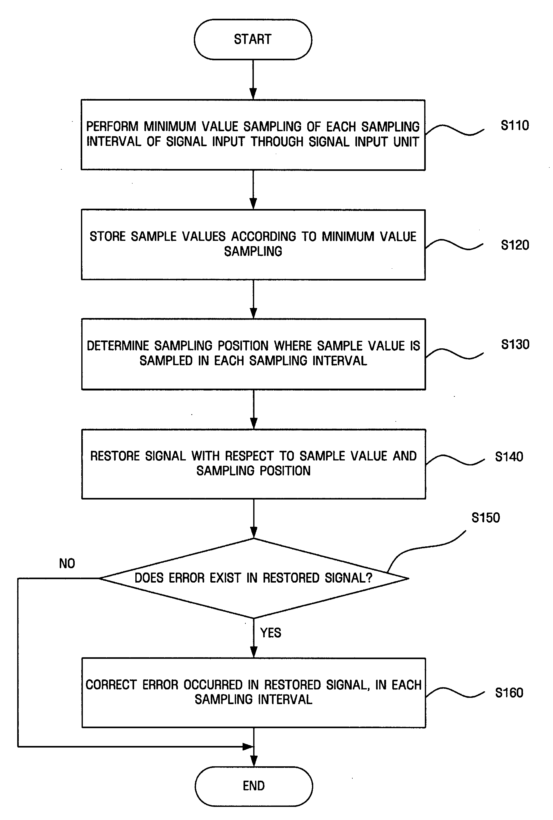 Method and apparatus for restoring signal using minimum value sampling