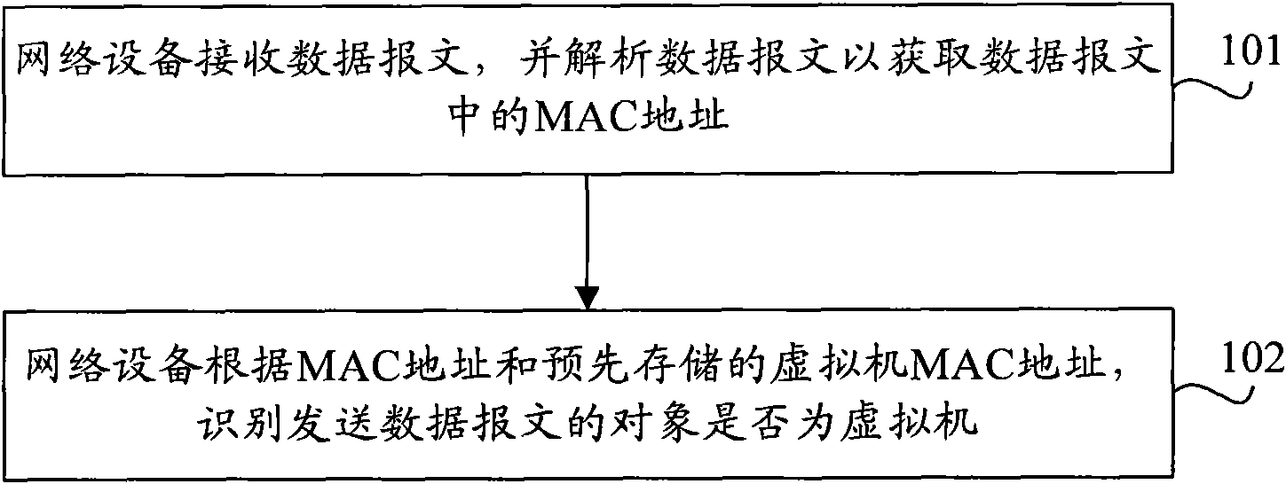 Virtual machine management method and device and network equipment