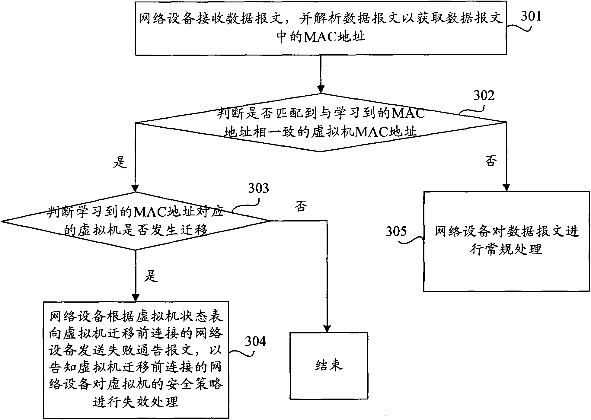 Virtual machine management method and device and network equipment