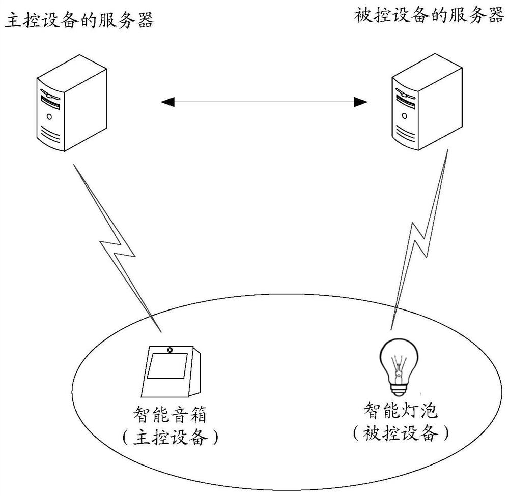 Internet-of-Things access method and device, electronic equipment and readable storage medium