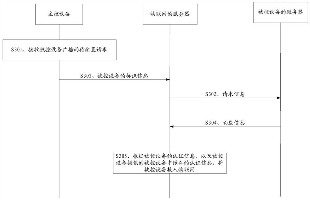 Internet-of-Things access method and device, electronic equipment and readable storage medium