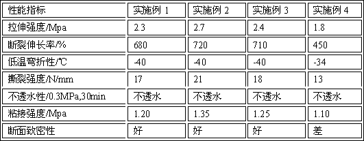 Preparation method of single-component polyurethane waterproofing paint