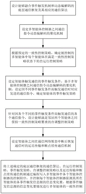 Event trigger based multi-agent consistency control method