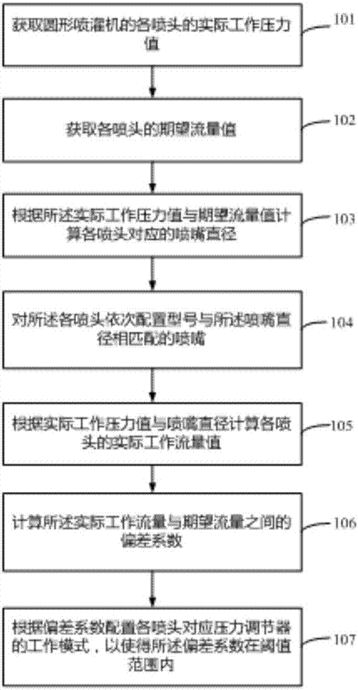 Nozzle configuring method and system of round sprinkling machine