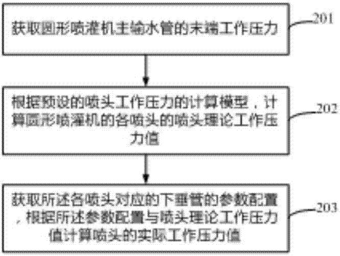 Nozzle configuring method and system of round sprinkling machine