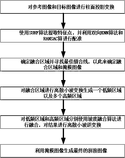 Image splicing method based on discrete wavelet transform and gradient fusion algorithm