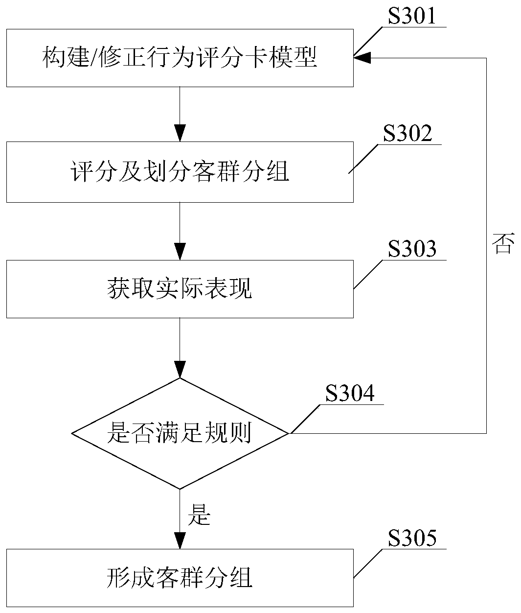 Limit adjustment method and device based on customer group screening and electronic equipment