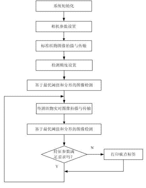 Online automatic detection method of fabric defects based on machine vision and device thereof