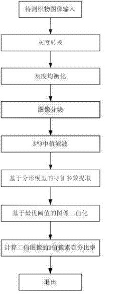 Online automatic detection method of fabric defects based on machine vision and device thereof