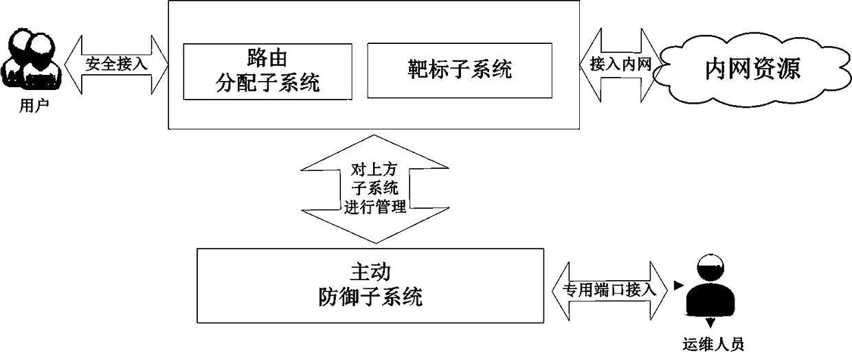 Network dynamic defense system and method