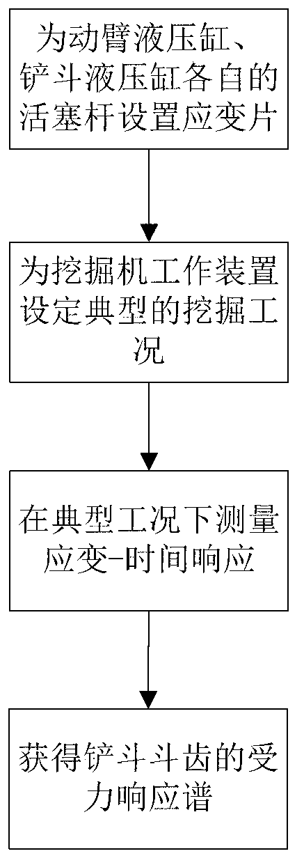 Load spectrum testing method for hydraulic excavator working device