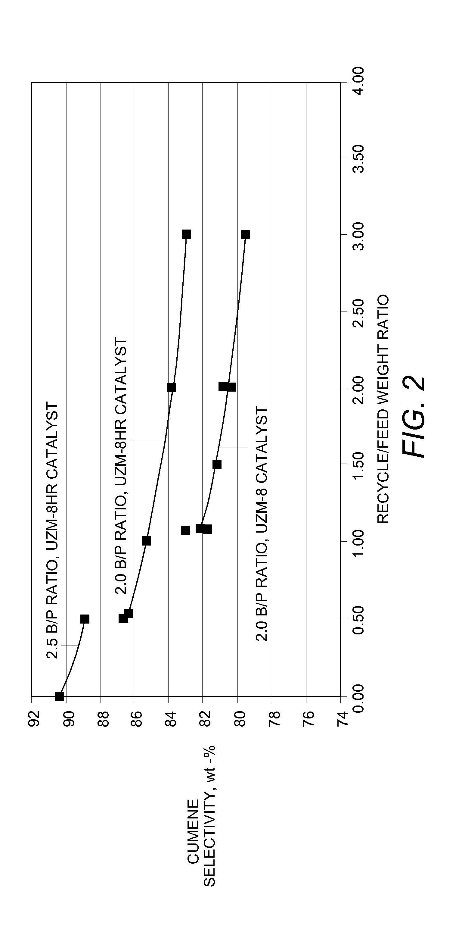 Cumene Production with High Selectivity