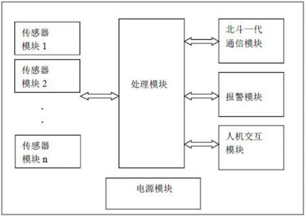 Dangerous goods monitoring system based on Beidou first-generation satellite communication